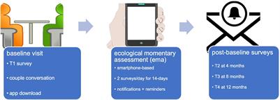 Couple Communication in Cancer: Protocol for a Multi-Method Examination